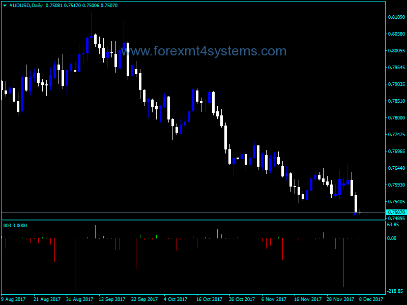 Forex Difference Between OOP Indicator