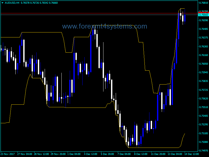 Forex Donchian Channel Indicator