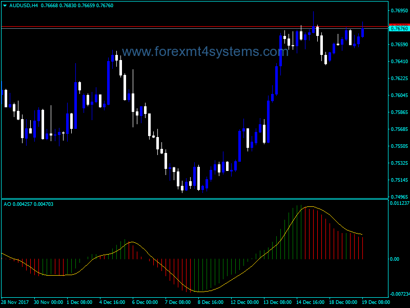 Forex Extended Awesome Oscillator Alerts Indicator