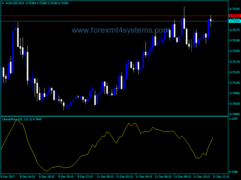 Forex IBands Price Indicator