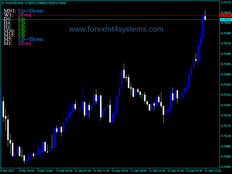 Forex MACD Track Trend Colored Indicator
