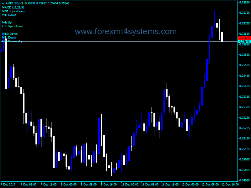Forex MACD Track Trend Indicator