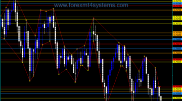 Forex Market structure low high Indicator