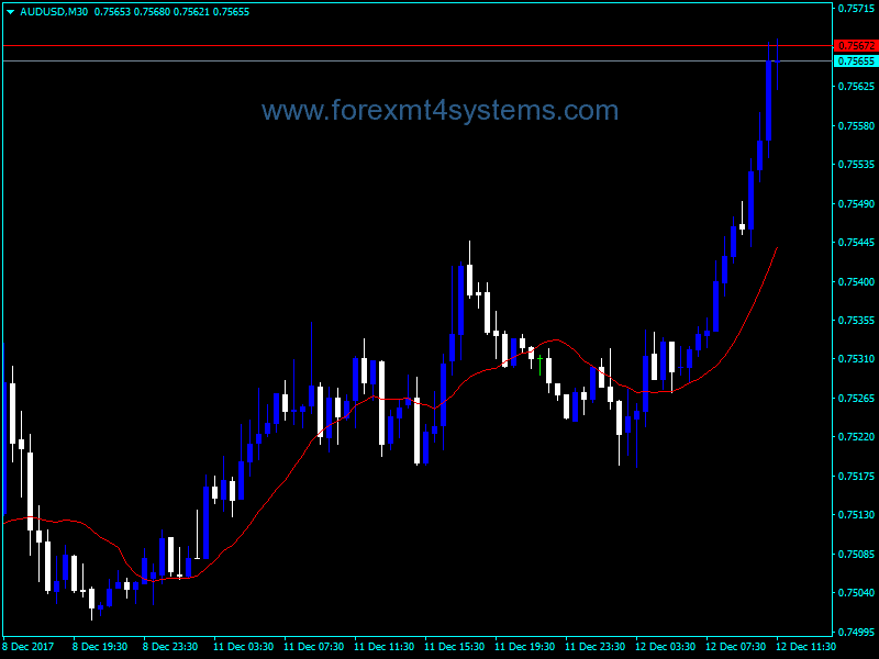 Forex Moving Average Demarks Approaches Indicator