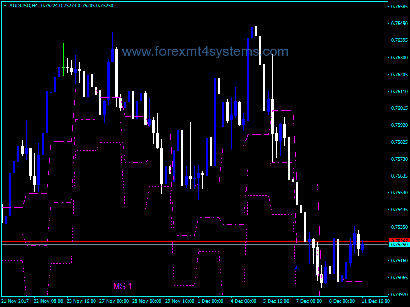 Forex Pivot Mid Support Historical Indicator