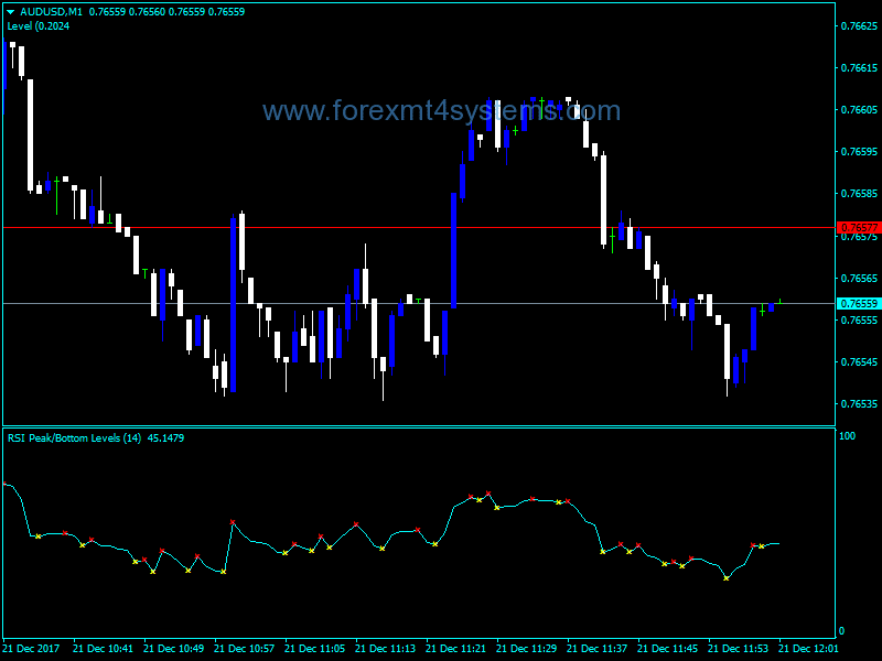 Forex RSI Peak Bottom Indicator