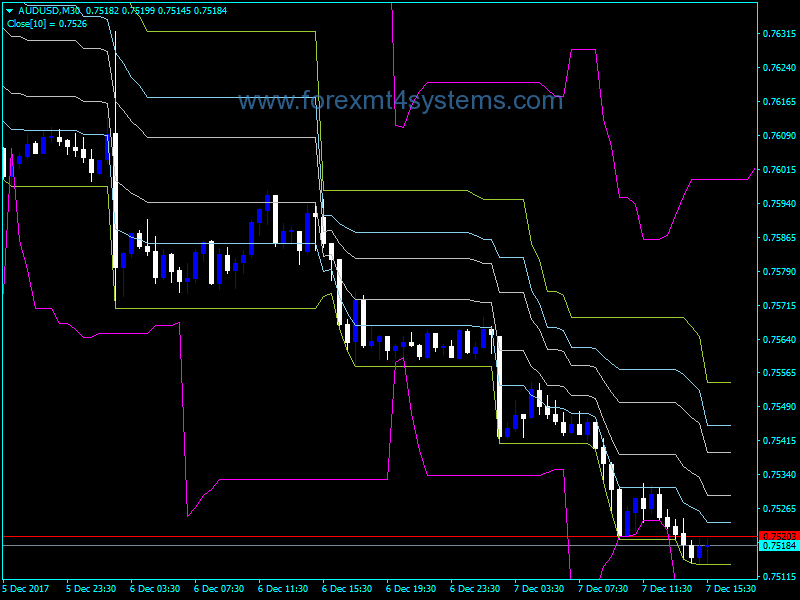 Forex Silver Channels Indicator