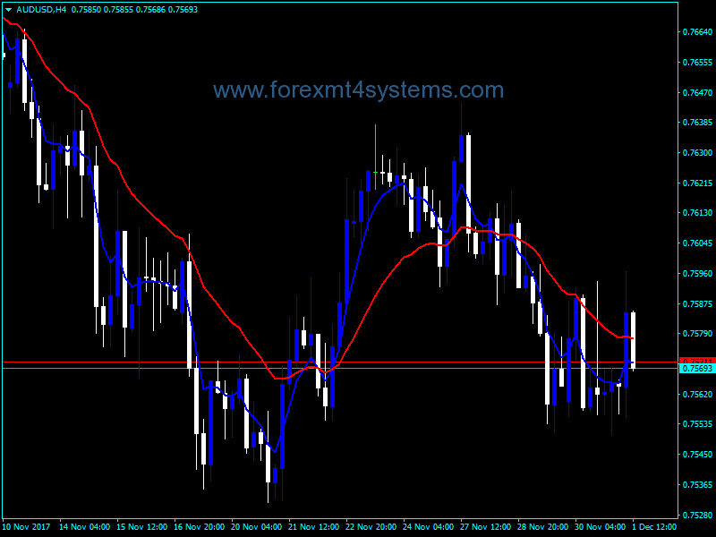 Forex Squize MA Indicator