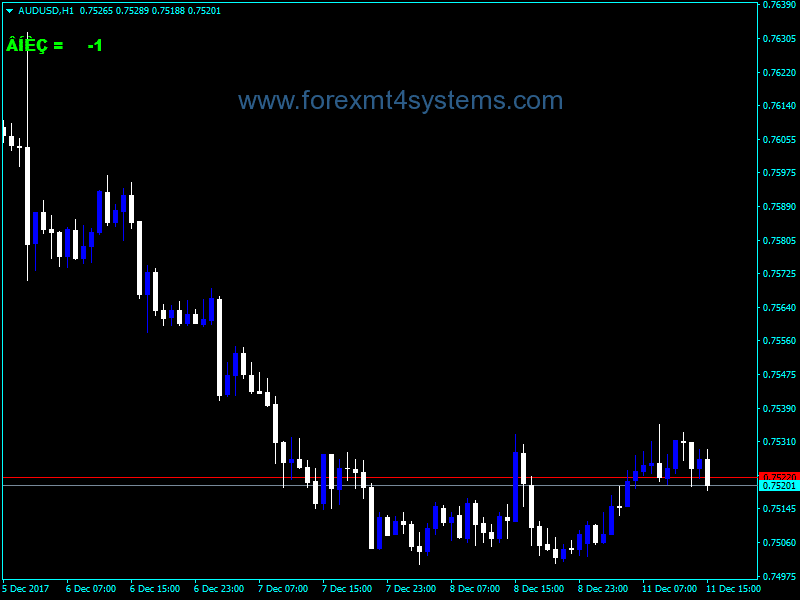Forex Tickly Price Changing Indicator