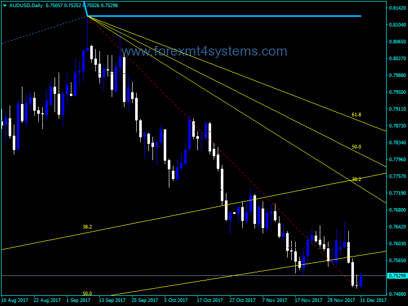 Forex Trade Channel Indicator