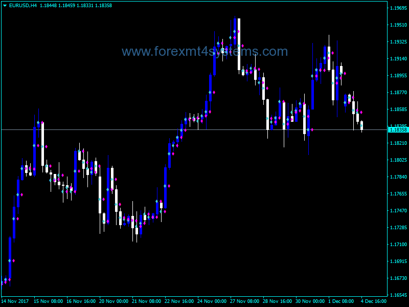 Forex Tro Midpoint Indicator