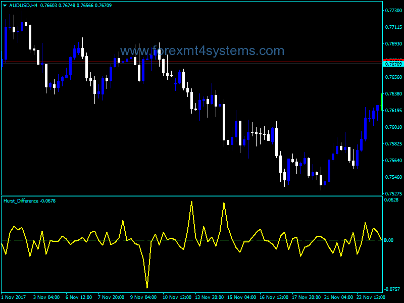 Forex Variations Hurst Exponent Over Time Indicator