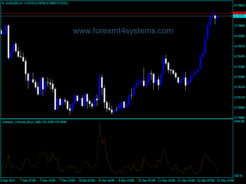 Forex Volumes Buy Sell Indicator