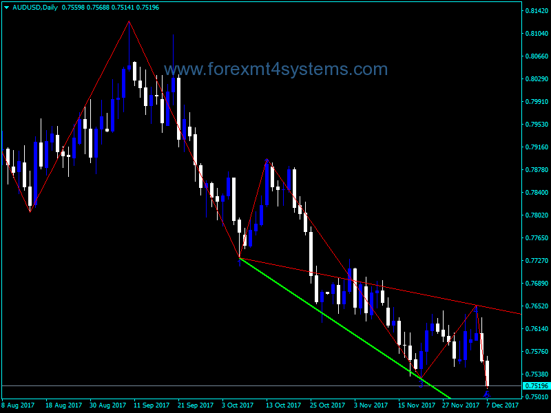 Forex Wolf Wave Indicator Forexmt4systems - 