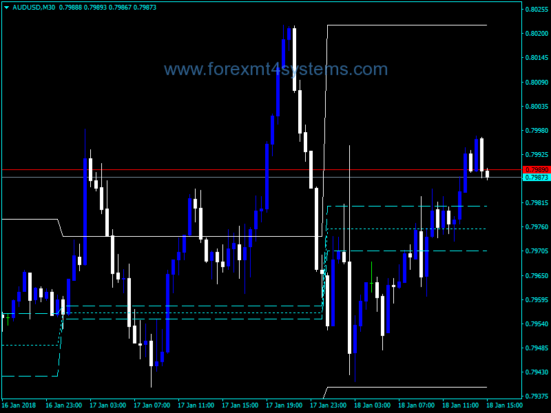 Forex ACD PV Levels Trading Indicator