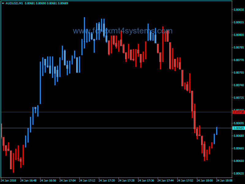 Forex ADX Candle BARS Indicator