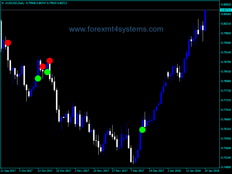 Forex ADX Crossing Dots Indicator