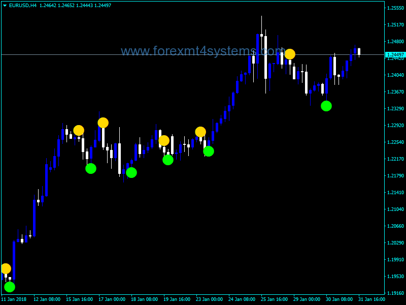 Forex ADX Crossing Trading Indicator
