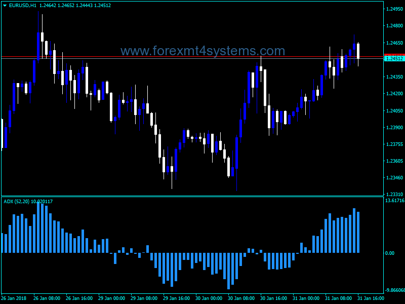 Forex ADX Directional Movement Indicator