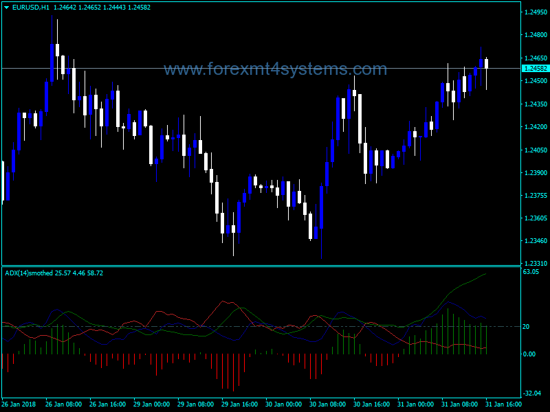 Forex ADX Smothed Indicator