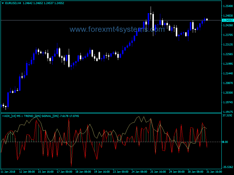 Forex ADX Trend Signal MTF Indicator