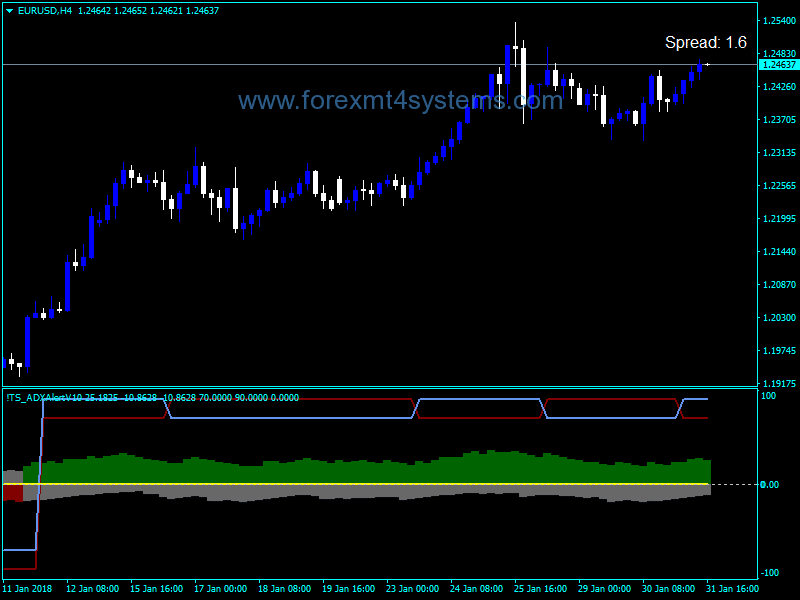 Forex Alert v10 TS ADX Trading Indicator