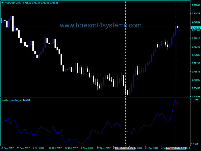 Forex Another Symbol Trading Indicator