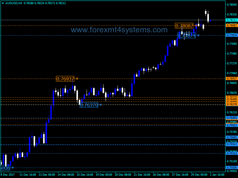 Forex Automatic Parabolic Support Resistance Levels Indicator
