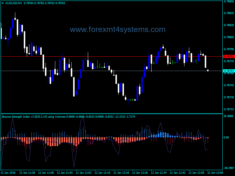 Forex Bounce Strength Index Indicator