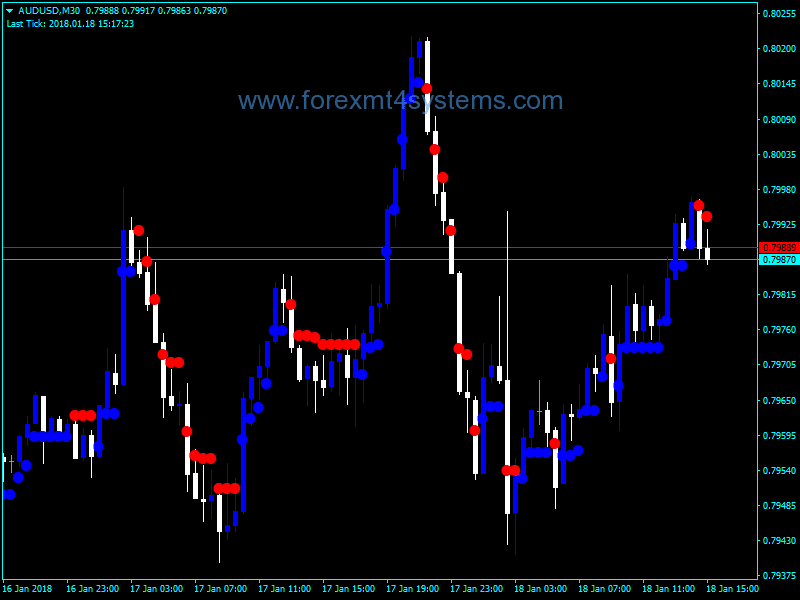 Forex Brain Trend2 Stop Trading Indicator
