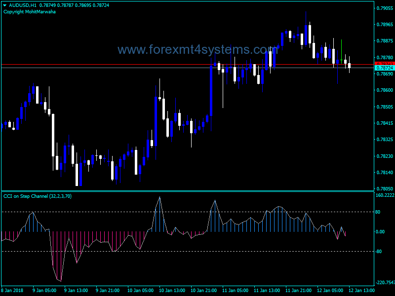 Forex CCI Step Channel Indicator