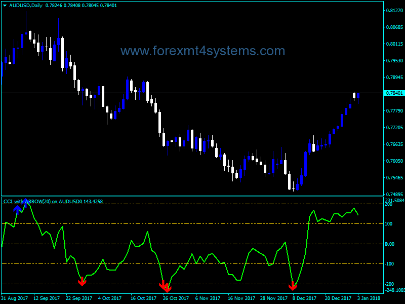 Forex CCI With Arrows Indicator