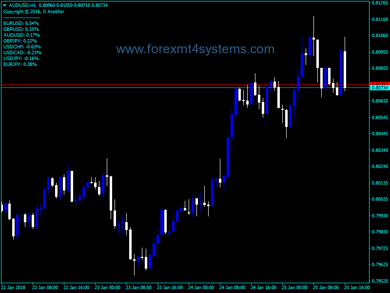 Forex Candle Difference Indicator