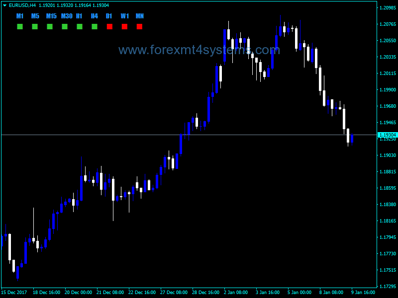 Forex Candle Direction Panels Indicator