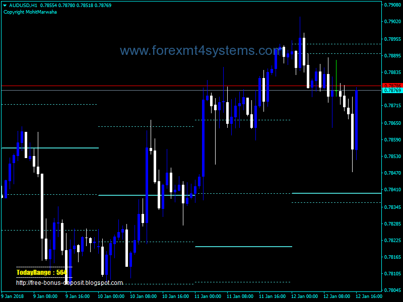 Forex Candle SnR Indicator