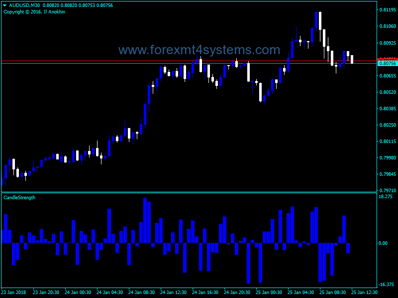 Forex Candle Strength Trading Indicator