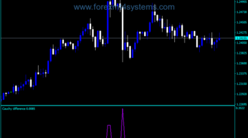 Forex Cauchy Difference Indicator