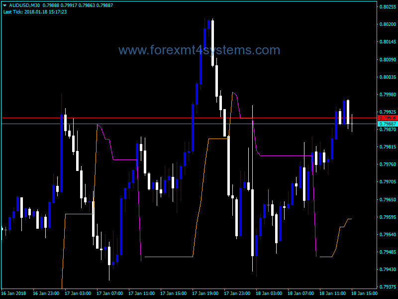 Forex Chandelier Exit Trading Indicator
