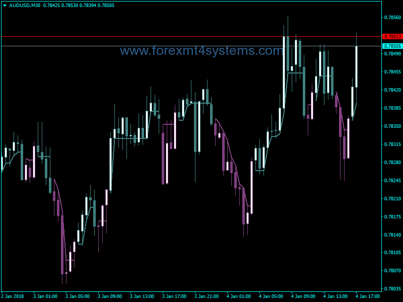 Forex Clear Method Candle Line Indicator
