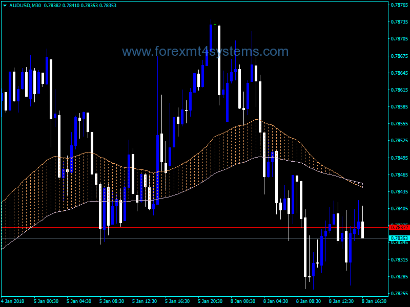 Forex Color Fill MA Indicator