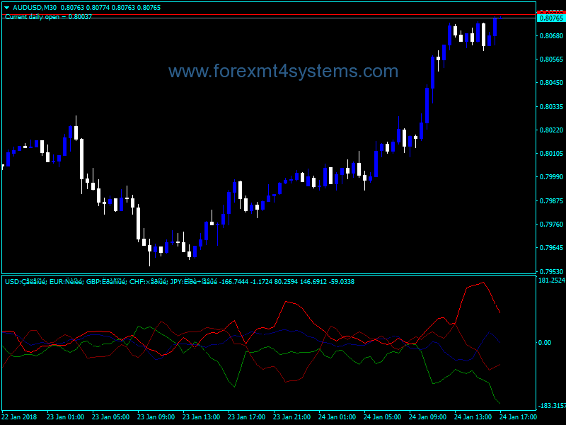 Forex Complex Common Trading Indicator