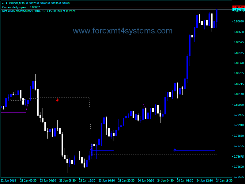 Forex Cross Daily Open Indicator