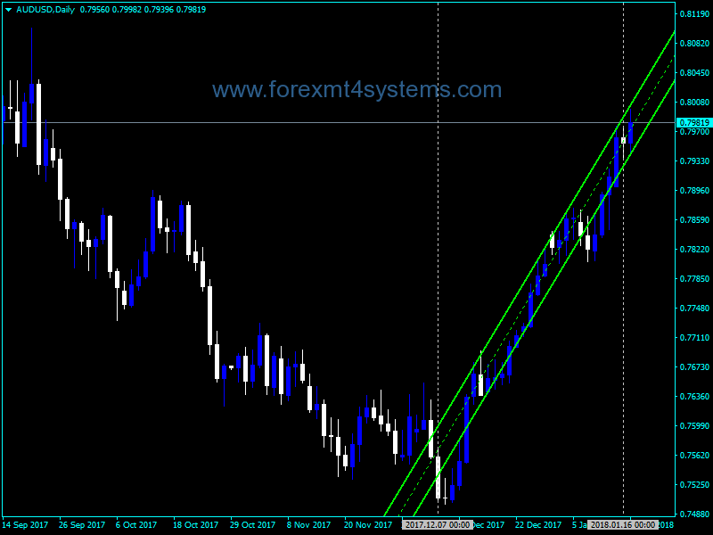 Forex DUCT Trading Indicator