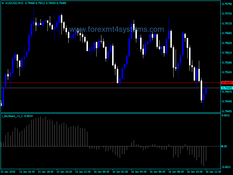 Forex Day Bears Trading Indicator