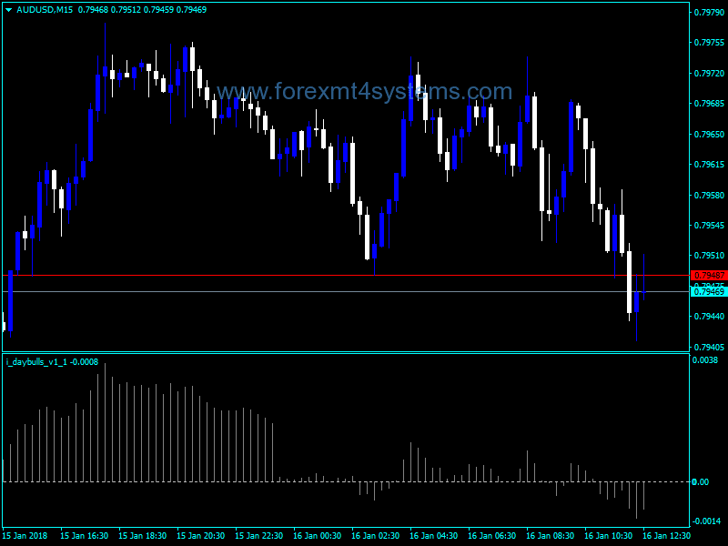 Forex Day Bulls Trading Indicator