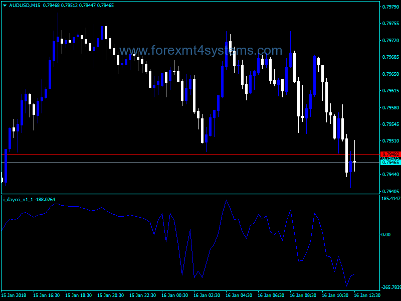 Forex Day CCI Trading Indicator