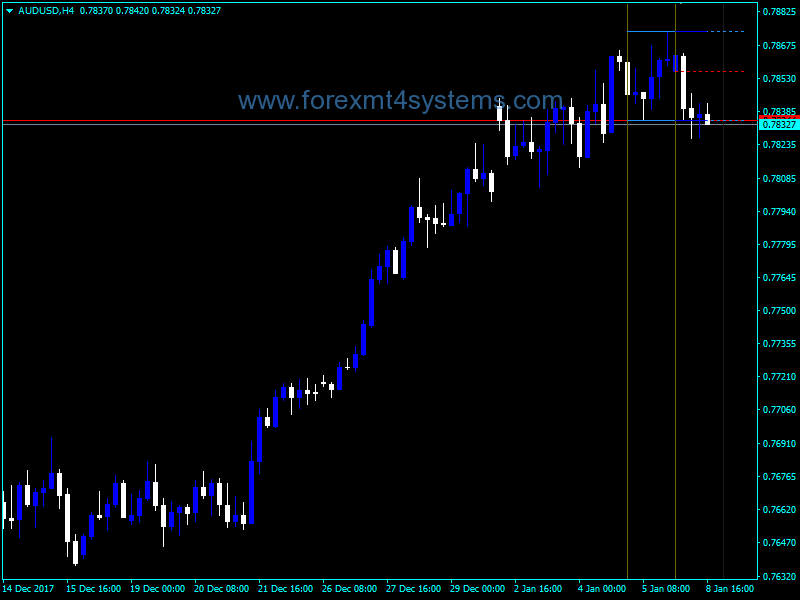 Forex Day Candle Dashboard Indicator