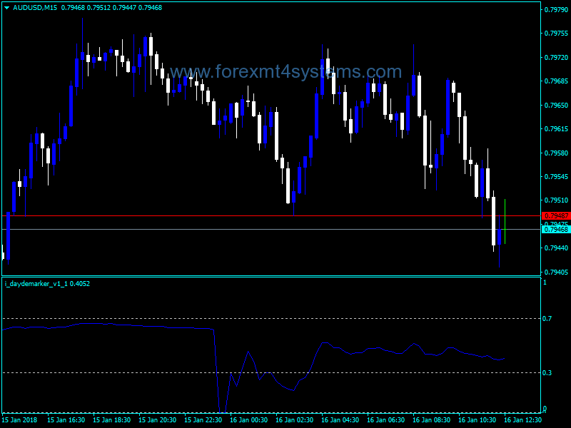 Forex Day DeMarker Trading Indicator