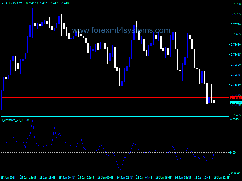 Forex Day Force Indicator