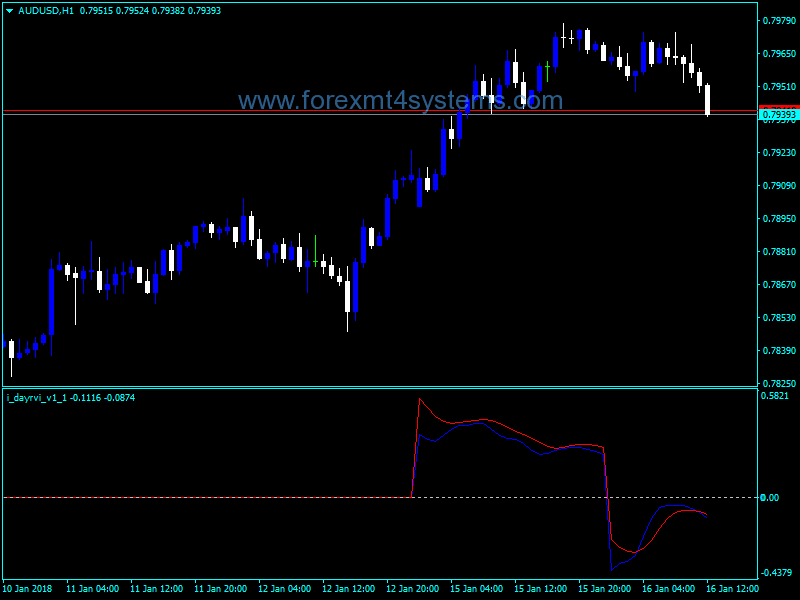 Forex Day RVI Trading Indicator